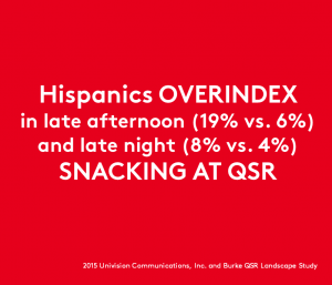 Hispanics Overindex in QSR Snacking