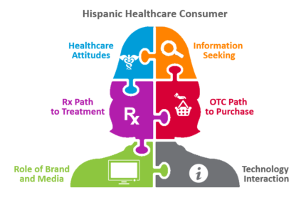 Hispanic Healthcare Journey