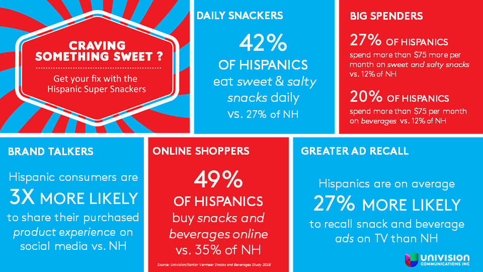 Snacks & Bev Infographic