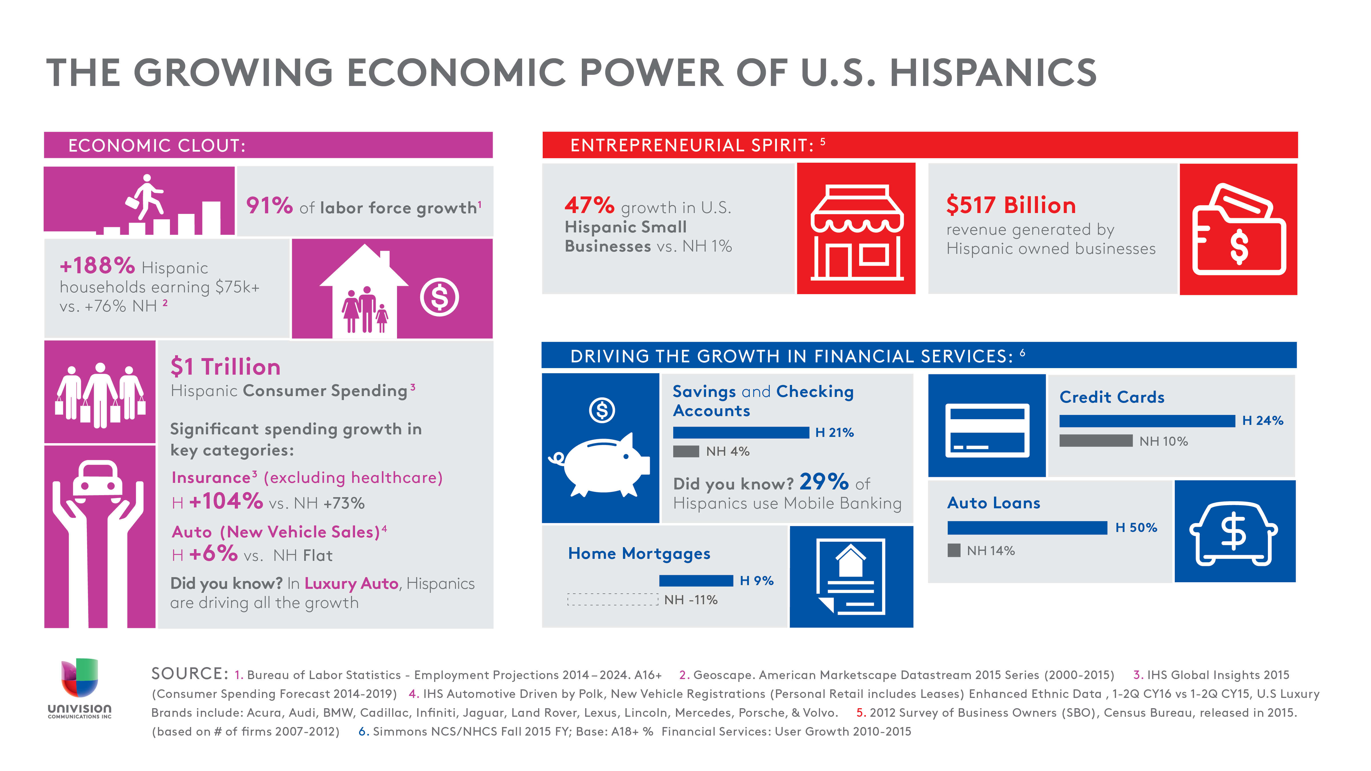 The Growing Economic Power of U.S. Hispanics