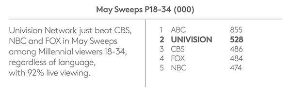 Univision-Network-Beat-CBS,-NBC-and-FOX-During-May-Sweeps-with-Millennials2b