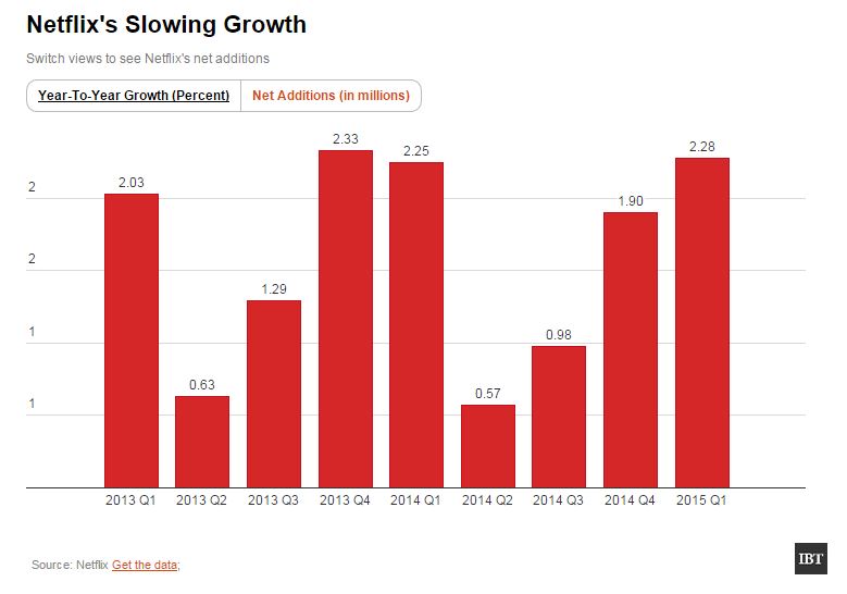netflix growth chart