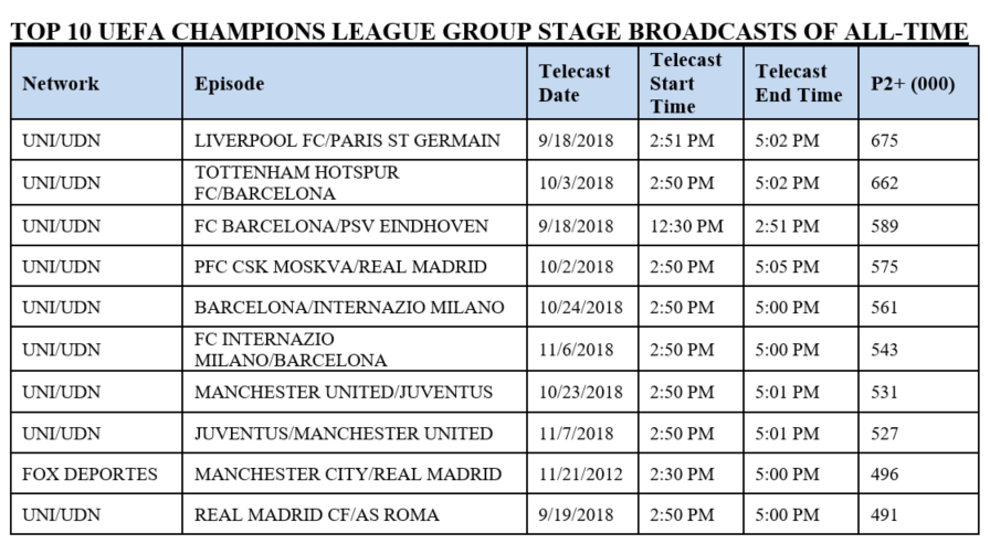 Viewership Victories in UEFA Champions League, Liga MX Cap Strong 2018 ...