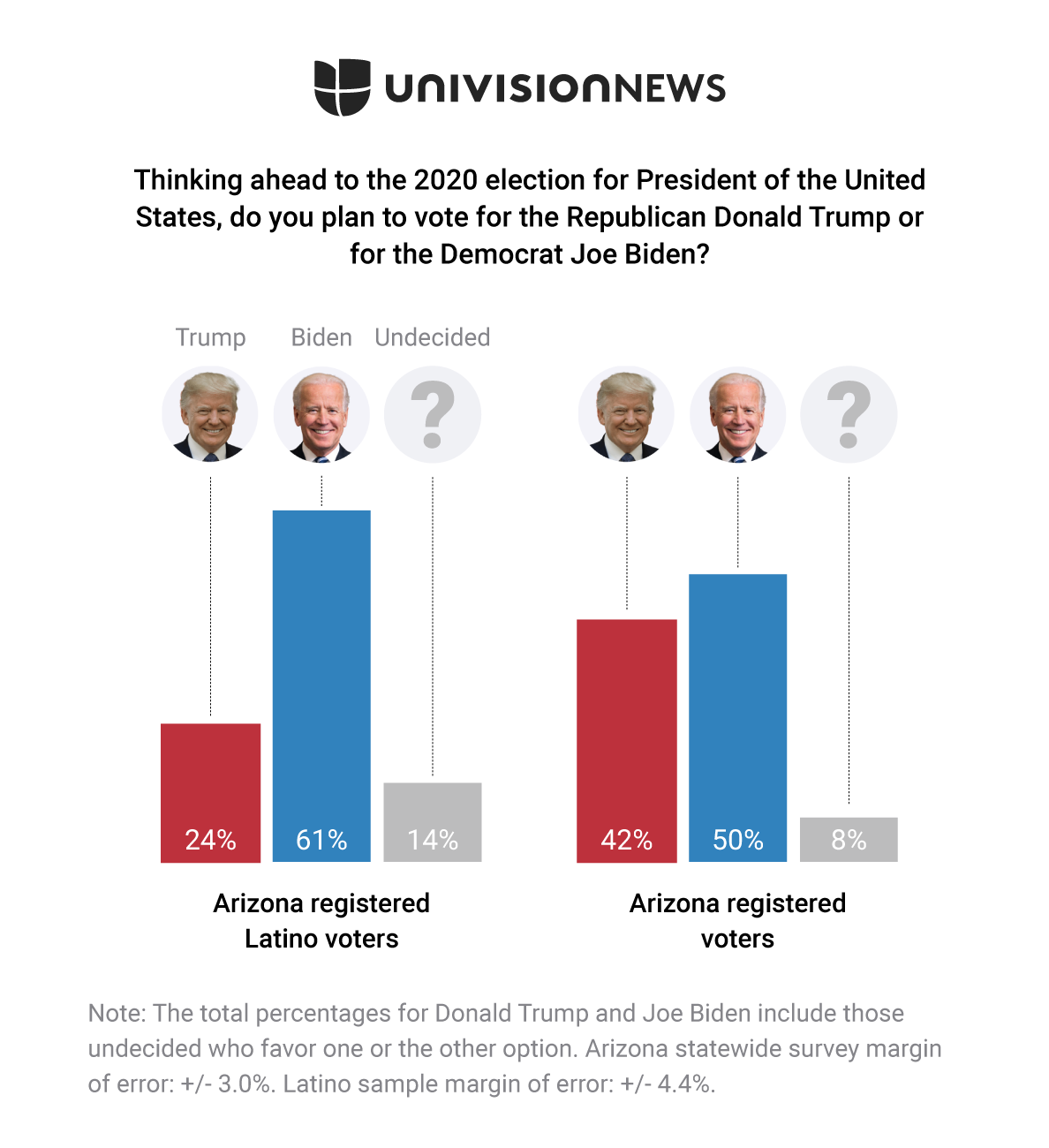 Univision Publishes Complete Results of its Arizona Electoral Polls