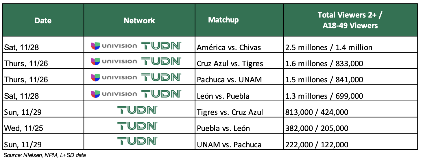 Univision’s TUDN Scores Major Ratings with Telecast of Liga MX Liguilla