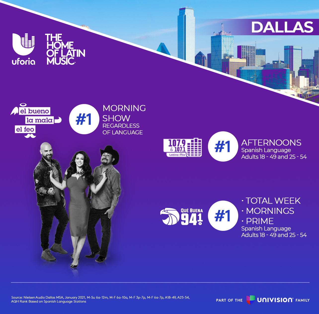 Uforia Kicks Off 2021 as No. 1 in New York, Miami, LA, Chicago, San