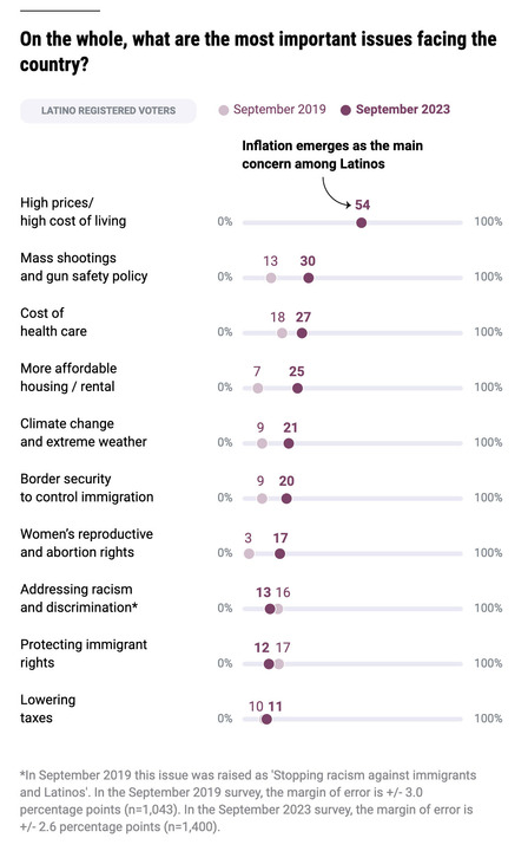 NOTICIAS UNIVISION Releases The Largest Hispanic Focused Public Poll Of   Picture2 