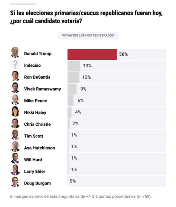 NOTICIAS UNIVISION Releases the Largest Hispanic-Focused Public Poll of ...